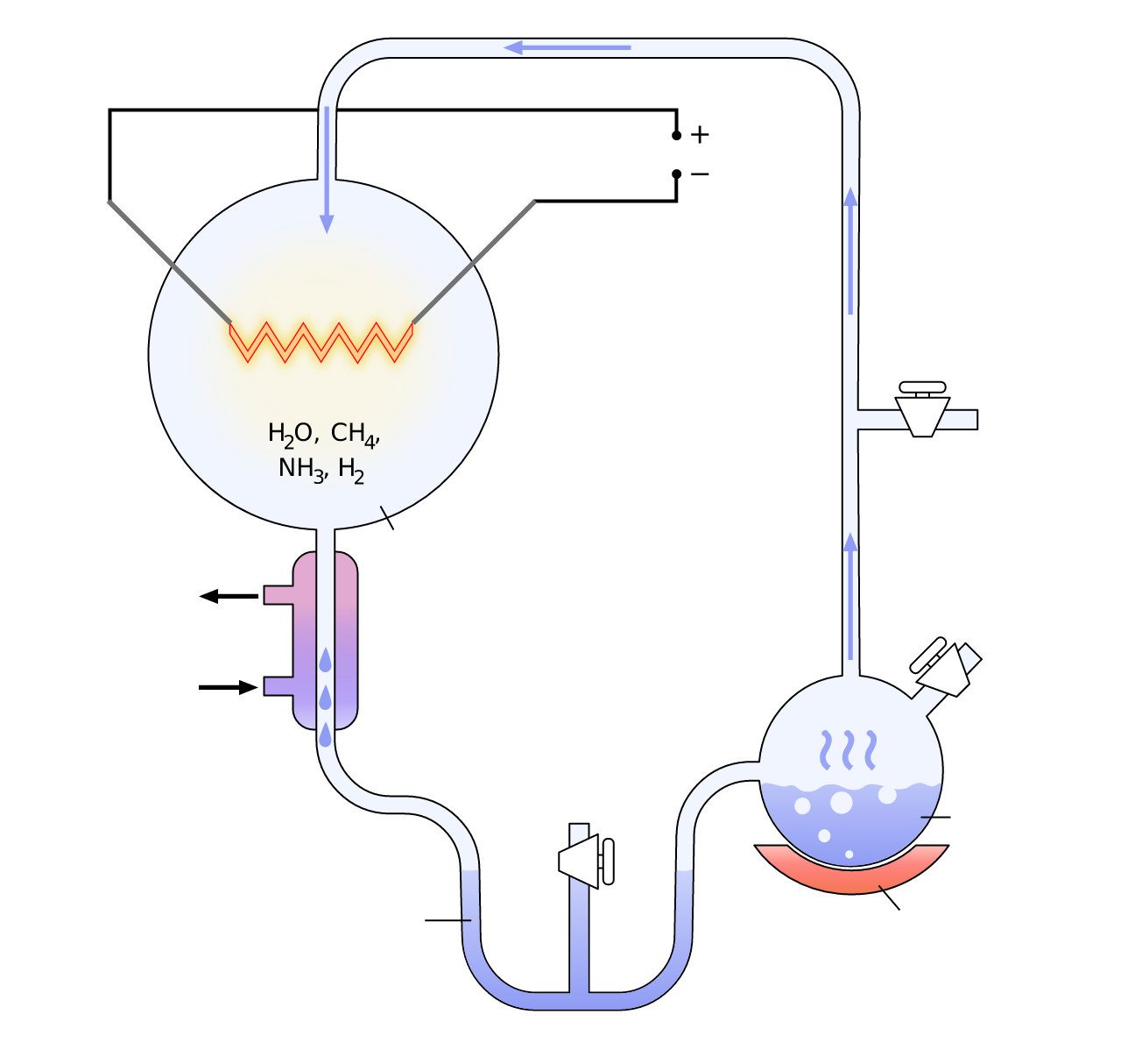 The Miller-Urey apparatus: gases, water, and an electric spark